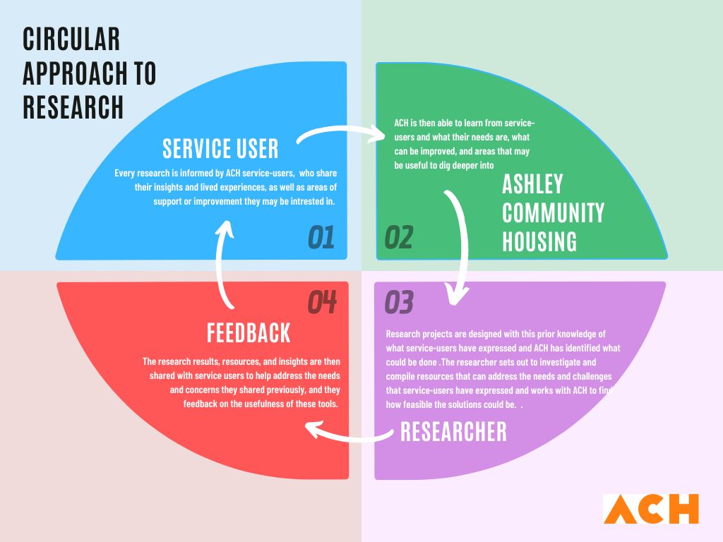 Circular approach to research