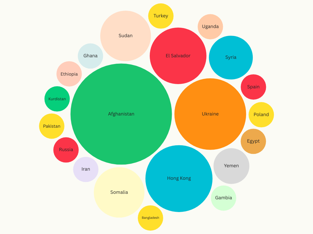 Research countries