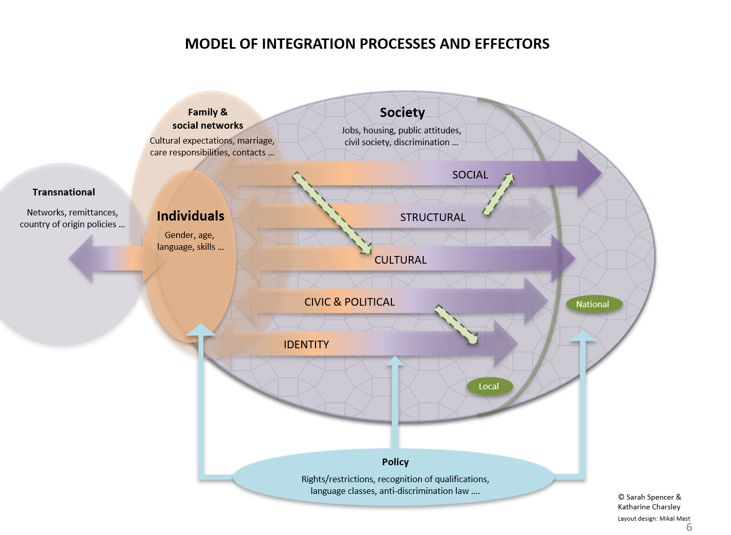 Model of integration